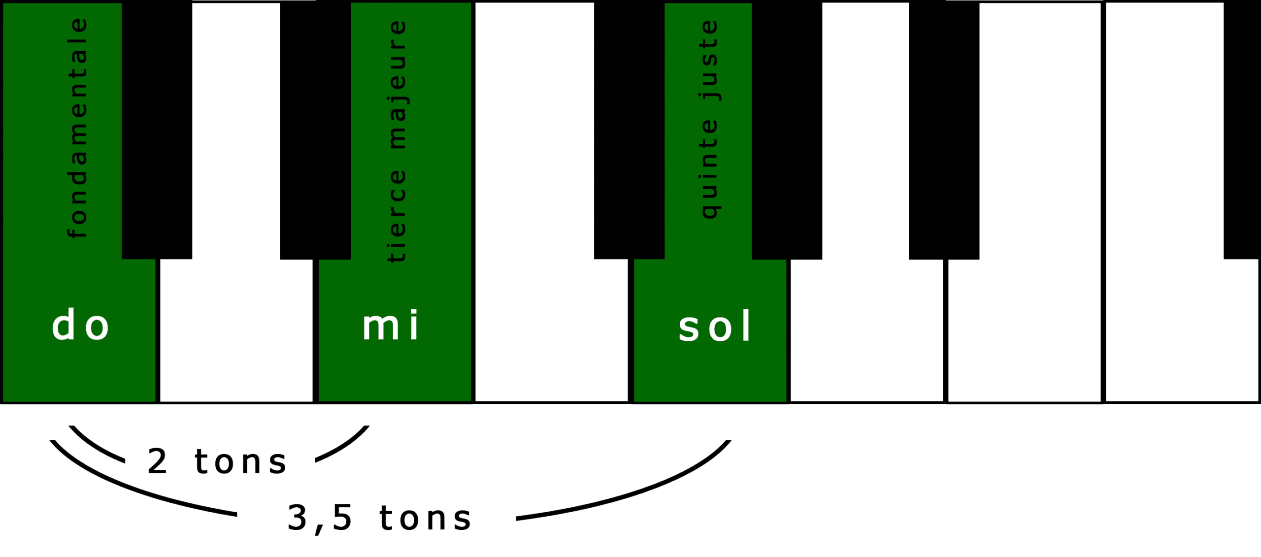 Clavier de piano montrant les notes Do, Mi et Sol de l’accord de Do majeur