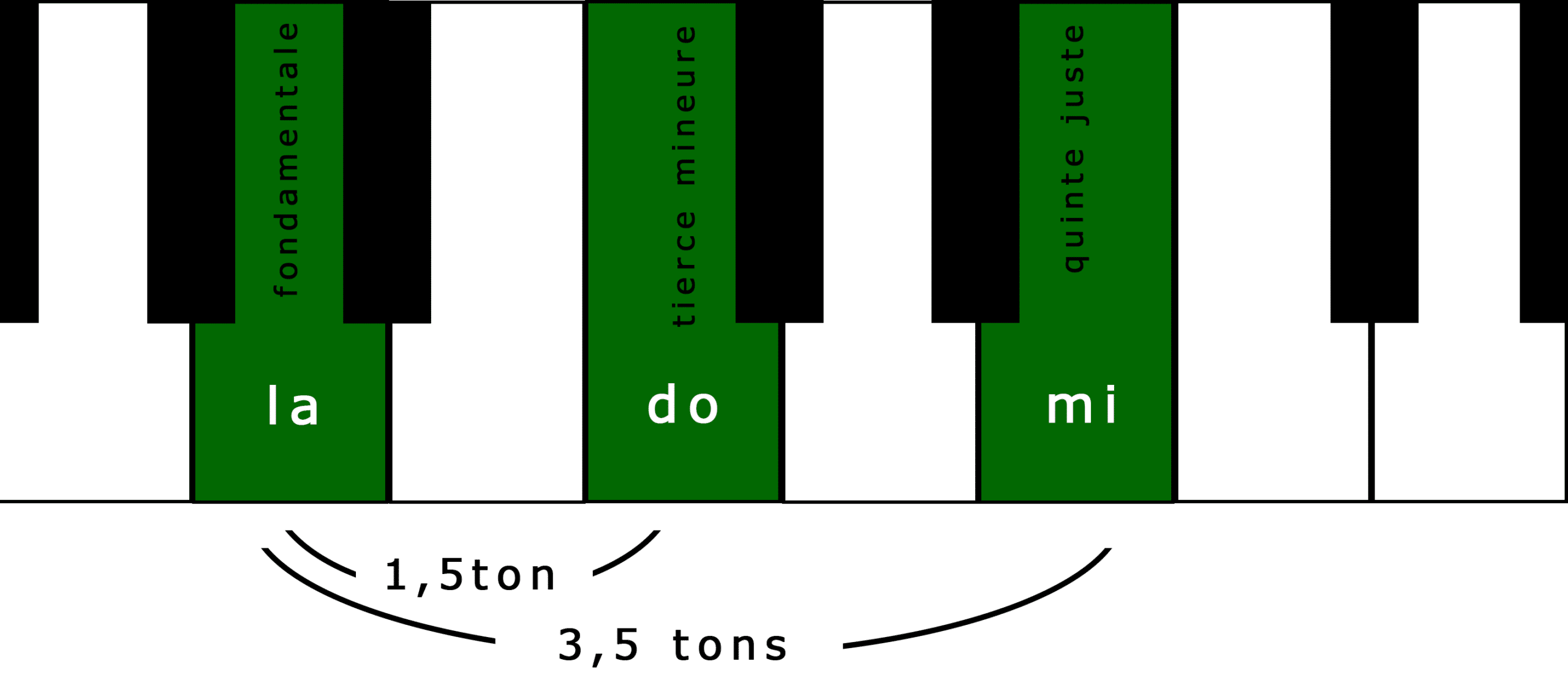 Clavier de piano montrant les notes La, Do et Mi de l’accord de La mineur